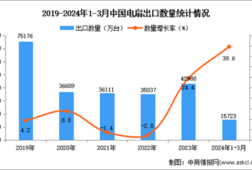 2024年1-3月中国电扇出口数据统计分析：出口量同比增长39.6%