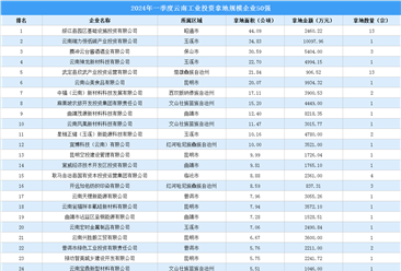 【投资跟踪】2024年一季度云南50强企业土地投资总额超12亿（图）