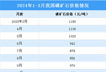 2024年1-3月中国磷化工产业运行情况：湿法磷酸行情上涨（图）