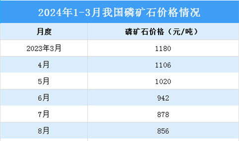 2024年1-3月中国磷化工产业运行情况：湿法磷酸行情上涨（图）