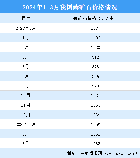 2024年1-3月中国磷化工产业运行情况：湿法磷酸行情上涨（图）