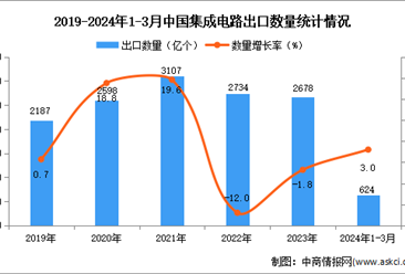 2024年1-3月中国集成电路出口数据统计分析：出口量624亿个