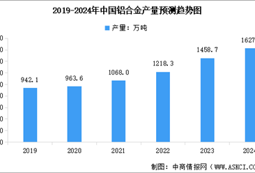 2024年中国铝合金产量及行业发展前景预测分析（图）