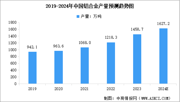 2024年中国铝合金产量及行业发展前景预测分析（图）