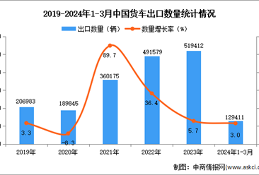 2024年1-3月中国货车出口数据统计分析：出口量同比增长3.0%