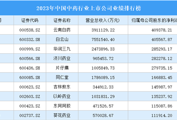2023年中国中药行业上市公司业绩排行榜（附榜单）