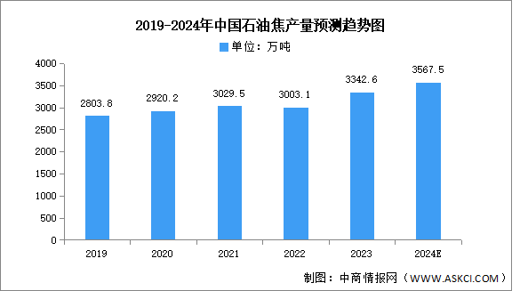 2024年中國石油焦產量及競爭格局預測分析（圖）