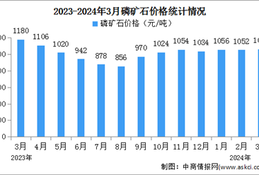 2024年3月中国磷矿石产量及价格情况分析：市场呈现小幅震荡上涨（图）
