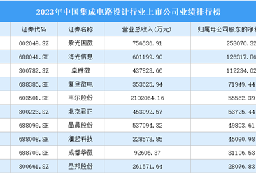 2023年中国集成电路设计行业上市公司业绩排行榜（附榜单）