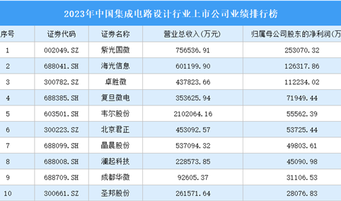 2023年中国集成电路设计行业上市公司业绩排行榜（附榜单）
