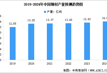 2024年中国钢材产量及行业发展趋势预测分析（图）
