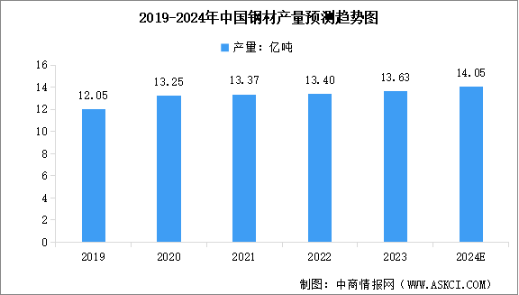2024年中国钢材产量及行业发展趋势预测分析（图）