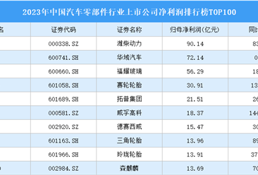 2023年中国汽车零部件行业上市公司净利润排行榜TOP100（附榜单）