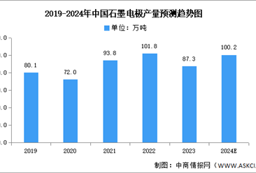 2024年中国针状焦产量及重点企业预测分析（图）