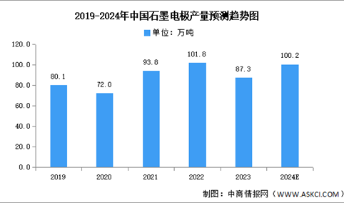 2024年中国针状焦产量及重点企业预测分析（图）