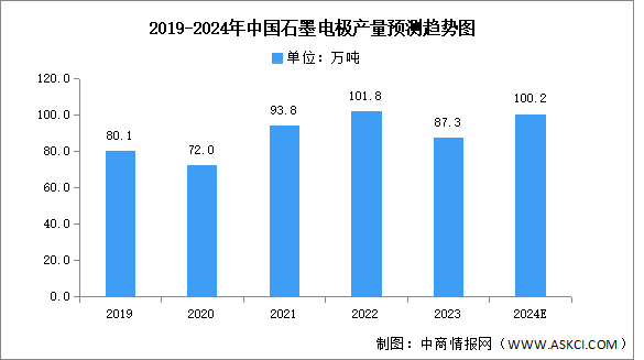 2024年中国针状焦产量及重点企业预测分析（图）