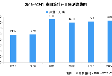 2024年中国涂料产量及行业发展前景预测分析（图）