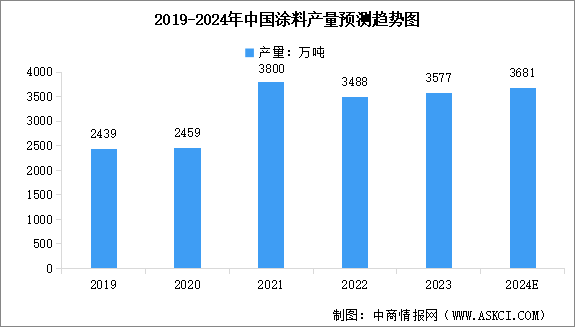 2024年中国涂料产量及行业发展前景预测分析（图）