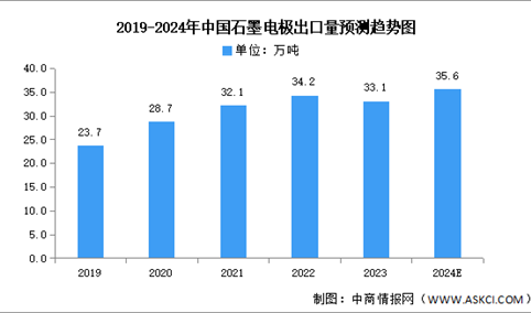 2024年中国石墨电极产量及出口量预测分析（图）