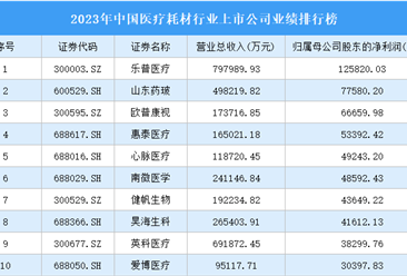 2023年中国医疗耗材行业上市公司业绩排行榜（附榜单）