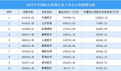 2023年中国医疗耗材行业上市公司业绩排行榜（附榜单）