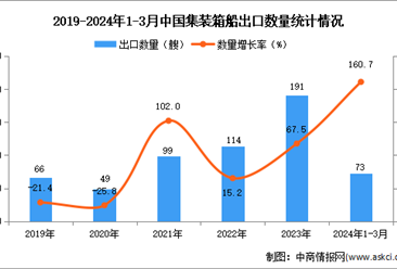 2024年1-3月中国集装箱船出口数据统计分析：出口量73艘