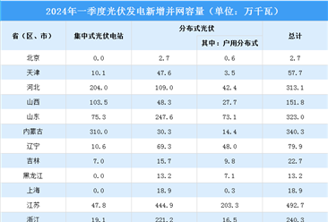 2024年一季度中国光伏发电建设运行情况：新增并网容量4574万千瓦（图）
