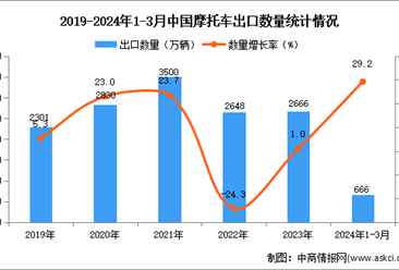 2024年1-3月中国摩托车出口数据统计分析：出口量同比增长29.2%