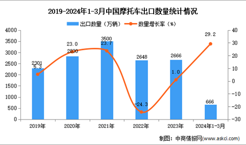 2024年1-3月中国摩托车出口数据统计分析：出口量同比增长29.2%