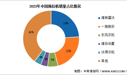 2023年中国拖拉机产量及竞争格局分析（图）