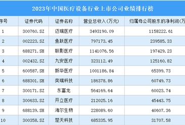 2023年中国医疗设备行业上市公司业绩排行榜（附榜单）