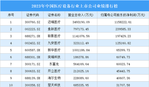 2023年中国医疗设备行业上市公司业绩排行榜（附榜单）