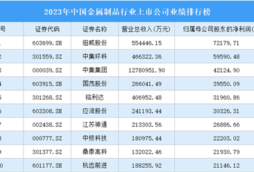 2023年中国金属制品行业上市公司业绩排行榜（附榜单）
