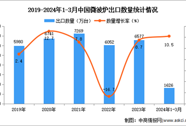 2024年1-3月中国微波炉出口数据统计分析：出口量同比增长10.5%