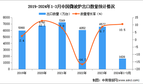 2024年1-3月中国微波炉出口数据统计分析：出口量同比增长10.5%