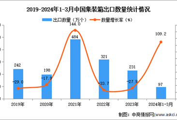 2024年1-3月中国集装箱出口数据统计分析：出口量同比增长109.2%