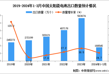 2024年1-3月中国太阳能电池出口数据统计分析：出口量同比增长24.7%