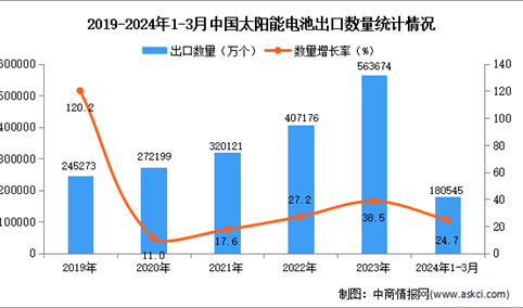 2024年1-3月中国太阳能电池出口数据统计分析：出口量同比增长24.7%