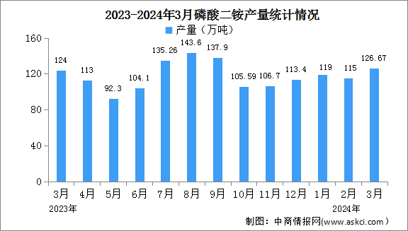 2024年3月中国磷酸一铵及磷酸二铵产量情况分析（图）