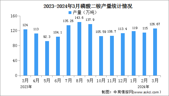 2024年3月中國磷酸一銨及磷酸二銨產(chǎn)量情況分析（圖）