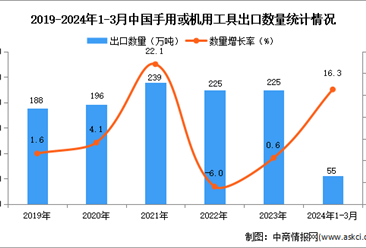 2024年1-3月中國手用或機用工具出口數據統計分析：出口額小幅增長