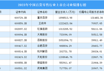 2023年中国百货零售行业上市公司业绩排行榜（附榜单）