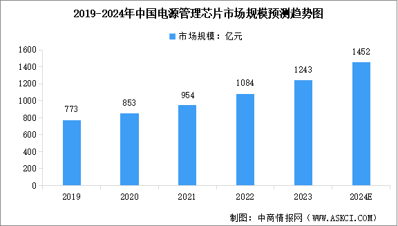 2024年全球及中国电源管理芯片市场规模预测分析（图）