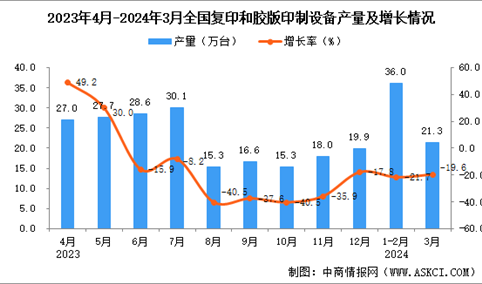 2024年3月全国复印和胶版印制设备产量数据统计分析