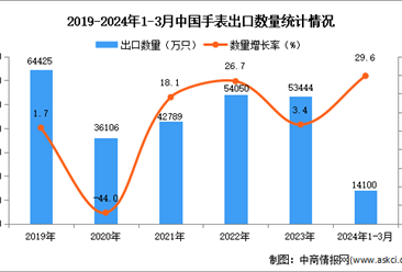 2024年1-3月中国手表出口数据统计分析：出口量同比增长29.6%