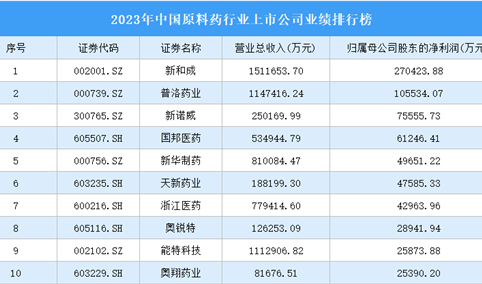 2023年中国原料药行业上市公司业绩排行榜（附榜单）