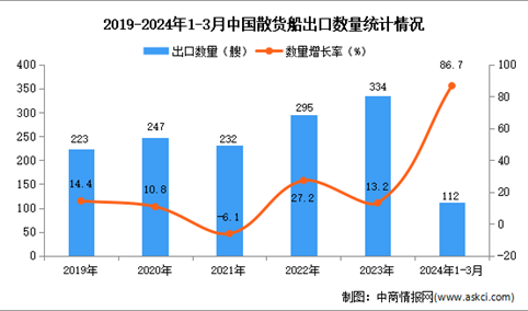 2024年1-3月中国散货船出口数据统计分析：出口量同比增长86.7%