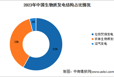 2023年度中国生物质发电市场现状及结构占比情况分析（图）
