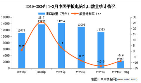 2024年1-3月中国平板电脑出口数据统计分析：出口量2399万台