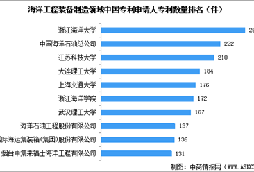 2024年中国海洋工程装备行业营业收入预测及相关专利申请情况分析（图）